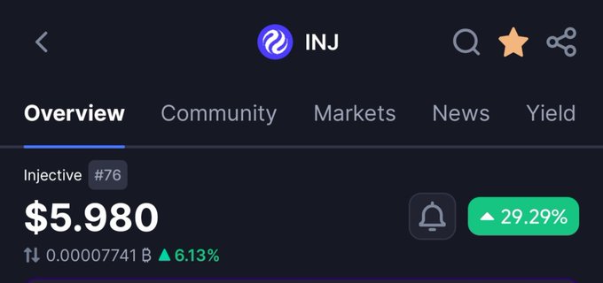 A cryptocurrency tracking app interface displays the token 'INJ' (Injective) at rank #76, priced at $5.980 with a 29.29% increase and tabs for Overview, Community, Markets, News, and Yield.