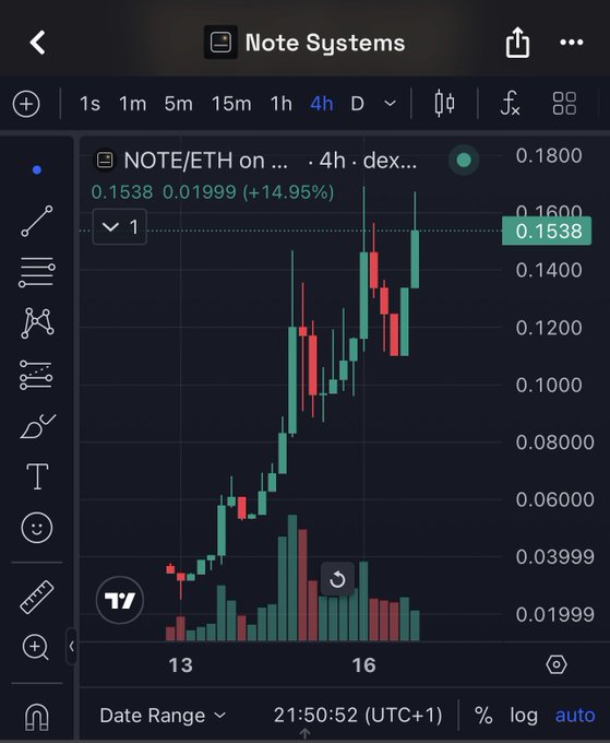 A mobile TradingView chart of NOTE/ETH on a 4-hour timeframe showing a strong uptrend with a current price of 0.1538, up 14.95%, with candlesticks and volume bars displayed.