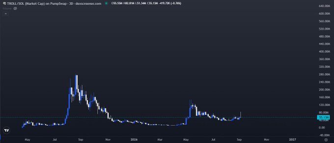 A candlestick chart shows TROLL/SOL (Market Cap) on PumpSwap - 3D, displaying a major spike around July 2025 followed by a decline to around 55.58M.