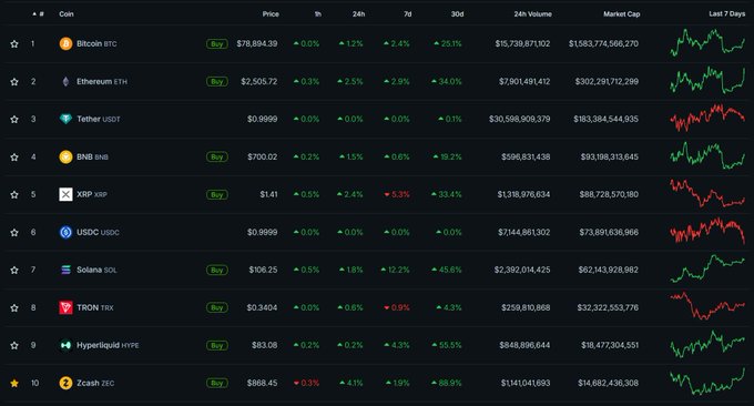 A cryptocurrency market table lists the top 10 coins by market cap, featuring Bitcoin (BTC) at $78,894.39 and Ethereum (ETH) at $2,505.72 at the top, with Zcash (ZEC) at $608.45 appearing in the 10th position with an 88.0% gain over 30 days, illustrating the post's claim that ZEC has reached the top 10.
