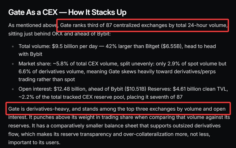 An article titled 'Gate As a CEX — How It Stacks Up' highlighting that Gate ranks third of 87 centralized exchanges by total 24-hour volume, with a key paragraph noting Gate is derivatives-heavy and stands among the top three exchanges by volume and open interest.
