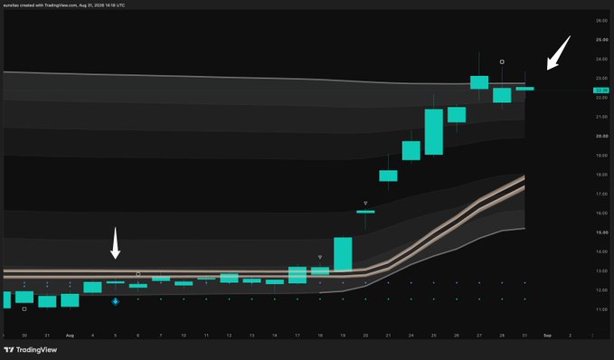 A TradingView candlestick chart shows $ASST staging a sharp rally from around $12 to $22.75, with an arrow marking a prior "Startup" blue diamond setup near $13 and another arrow highlighting the silver resistance level around $22.75 that price is currently testing for bullish continuation.