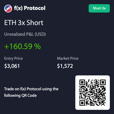 A trading screen for f(x) Protocol showing an ETH 3x Short position with an unrealized P&L of +160.59%, entry price $3,061, and market price $1,572.