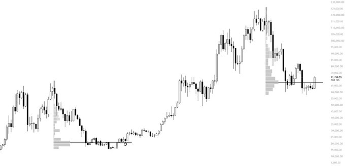 A weekly $BTC candlestick chart showing a strong rally peaking above 125,000 followed by a sharp correction, with the current price holding at 71,706.95 and consolidating at the 72,100 support level for 10 days and 12 hours, consistent with the accompanying post suggesting a breakout could target new highs while a breakdown would trigger another leg down.