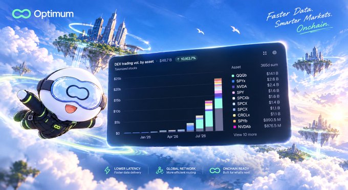 An Optimum promotional graphic showing a cute astronaut mascot and a DEX trading volume chart displaying asset totals (QQQ, SPY, NVDA, SPX, SPXD, SPCX, CRIX, SPVb, NVDa) of $48.7B with a 10,163.7% increase, tagged 'Faster Data. Smarter Markets. Onchain.'