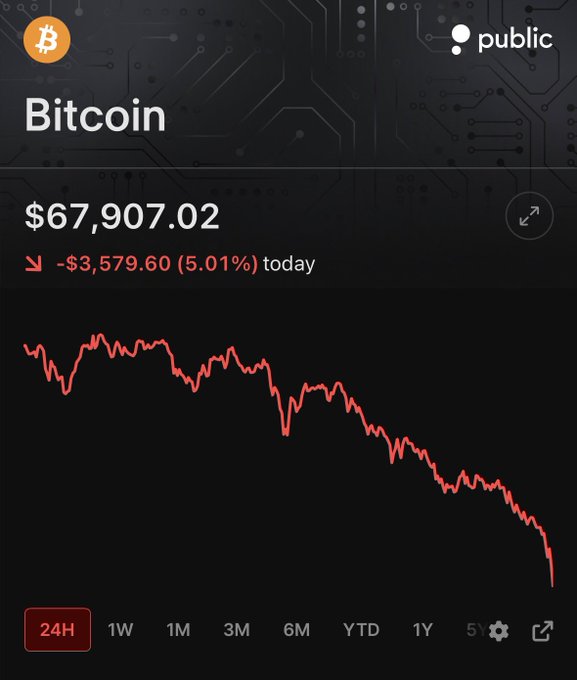 The image shows a Bitcoin chart that is currently down by 5%. There is an alert box at the bottom of the screen, suggesting that this information has been recently published or is currently being updated. The text "Bitcoin" can be found in the top left corner and "is now down by $67,970.02(2)" is also displayed on the chart. The website is Open Cryptocurrency News with a dark background, giving the image an intellectual feel to it.