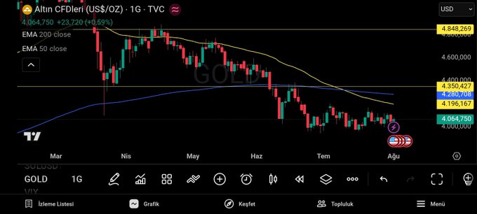 A TradingView chart shows "Altın CFDleri (US$/OZ) - 1G - TVC" trading at $4,064,750, up +0.59% (+$23,720), with the price currently testing the 200-day EMA support near the blue EMA 50 line ($4,196,167) after pulling back from highs near $4,948,269. The post highlights gold's resilience amid Fed rate hikes and persistent inflation, with the chart visually reflecting this strength as gold holds above key long-term moving averages despite the challenging high-interest-rate and geopolitical risk environment.