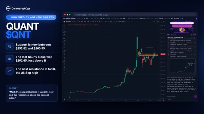 CoinMarketCap's Agentic Charts feature displays a price chart for Quant ($QNT) showing support between $252.82 and $260.95, with the last hourly close at $262.45, accompanied by a chart analysis chat interface in the sidebar.