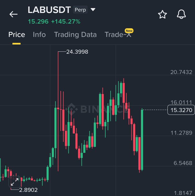 A Binance perpetual futures chart for LABUSDT shows the pair trading at $15.3270, up 145.27% to 15.296, with recent volatility between roughly $6.55 and $20.74 after spiking from a low of $2.8902 earlier in the trend. The "New" tag on Trade and the steep green candle visually reinforce the post's warning of a sharp pump, highlighting the volatility risk that "cuts both ways."