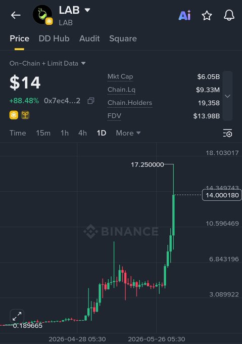 The image features a black screen with blue text, including a graph of Bitcoin's value. The title "LAB + LAB" suggests that this analysis is related to two cryptocurrency market labels. The graph shows an upward trend for the Bitcoin coin over a 2-week period, reaching a price of $13B. However, in the following weeks, the Bitcoin value starts to drop significantly, as evidenced by the downward slope on the graph during those days. The text on the screen highlights that this "love it or hate" analysis represents a market trend, with some investors loving the rising prices and others hating the falling values of their Bitcoins.