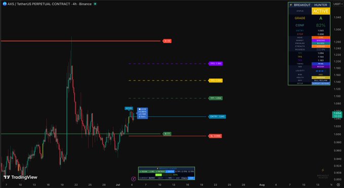 A TradingView chart shows the AXS/USDT Perpetual Contract on Binance with a 4-hour timeframe, featuring multiple horizontal price levels marked as "BREAKOUT" (1,316) and "HUNTER" with targets ranging from 0.618 (1,099.67) up to 1,640, while the current price sits near 1,055. The chart displays the recent bearish price action and key Fibonacci retracement levels used to identify potential support and resistance zones for $AXS.