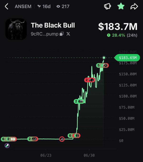 A crypto or stock chart for 'The Black Bull' (ANSEM) shows a value of $183.7M, up 28.4% in 24 hours.