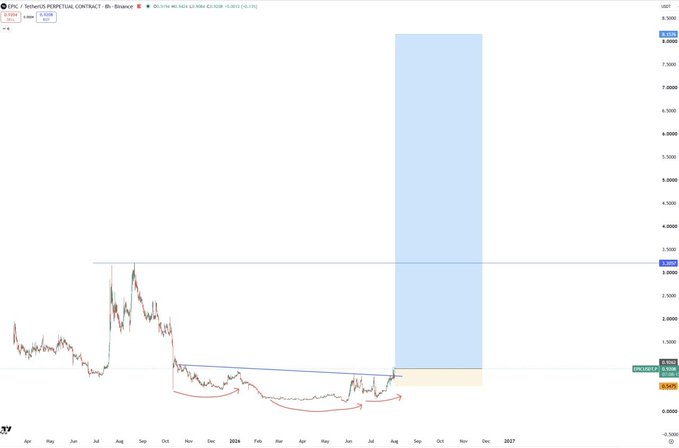 A TradingView chart of OP/USDT Perpetual Contract on Binance shows a long-term view with a notable price range around $1.7000-$3.1000, highlighted by red curved arrows indicating a rounded bottom/inverse head and shoulders pattern from late 2024 through mid-2025, and a blue projected box suggesting a bullish target toward $7.8000-$8.5000, aligning with the post's bullish $EPIC sentiment.