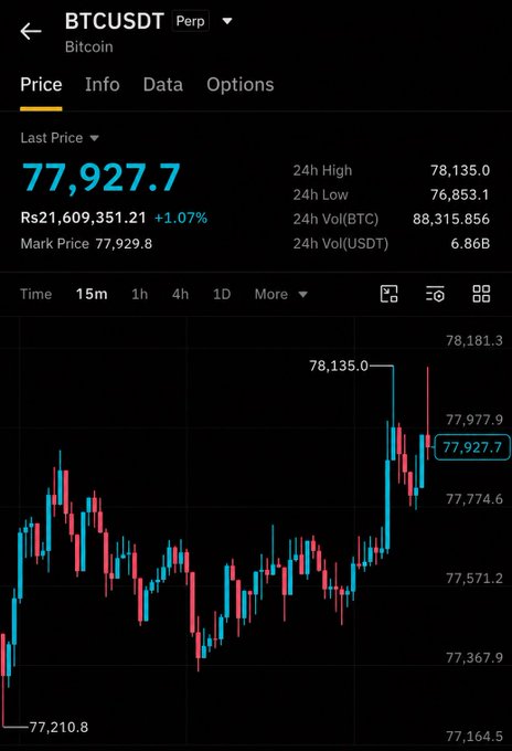 A Binance trading chart showing BTCUSDT perpetual futures at a last price of 77,927.7, with a 24h high of 78,135.0 and recent price action displaying an upward trend. The chart visually supports the post's bullish outlook, as BTC has just broken above resistance near $77,900 and is consolidating, setting up a potential move toward the $82.8K target zone.