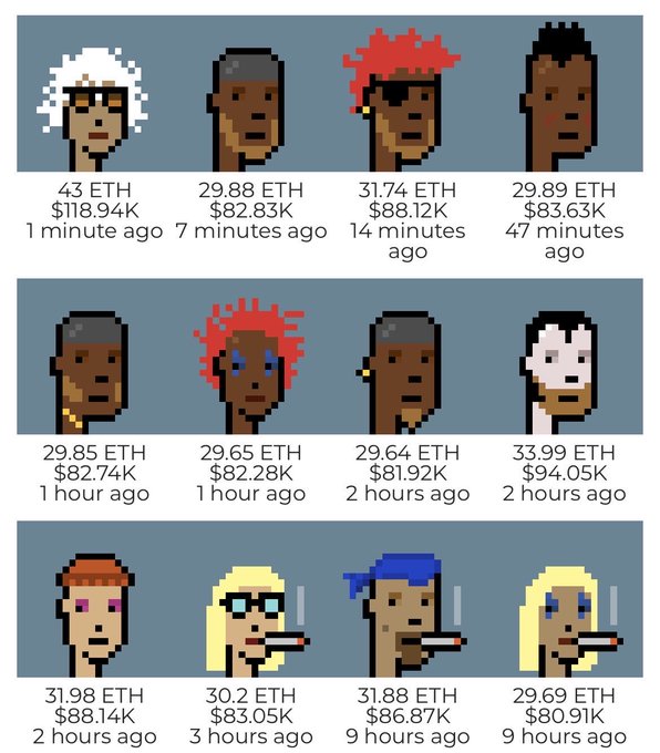 This image displays 12 pixel-art CryptoPunk NFT avatars arranged in three rows, each labeled with recent sale prices in ETH and USD alongside timestamps from the past few hours to nine hours ago. The sales shown range from 29.64 ETH ($81.92K) to 43 ETH ($118.94K), visually supporting the post's claim that someone is rapidly sweeping up the CryptoPunk market with purchases totaling approximately $885,000.
