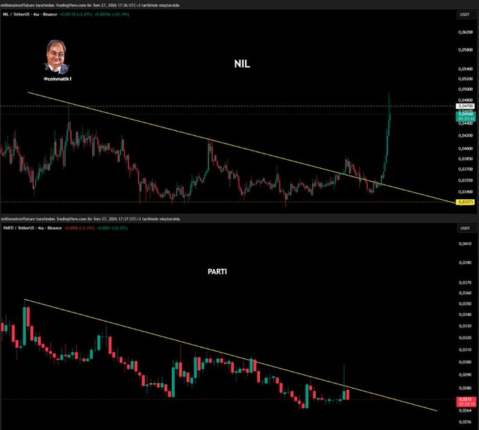 A trading chart screenshot dated June 27, 2024, displaying two candlestick charts on the TradingView platform: the top chart labeled "NIL" showing a breakout above a descending trendline on the NIL/USDT pair, and the bottom chart labeled "PARTI" showing a similar descending trendline pattern on the PARTI/USDT pair. The handle "@cottontuch1" appears in the top left corner, illustrating the technical breakout setups referenced in the post about reaching price targets.