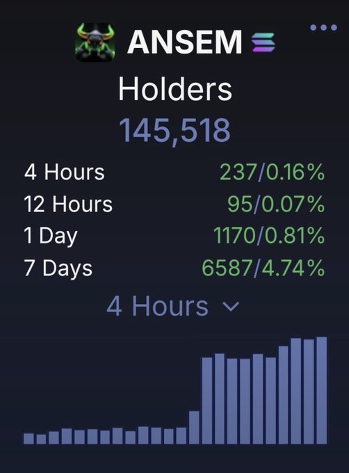 A token holders dashboard displays data for 'ANSEM' with 145,518 total holders, showing time-based metrics (4 Hours, 12 Hours, 1 Day, 7 Days) and a bar chart distribution.