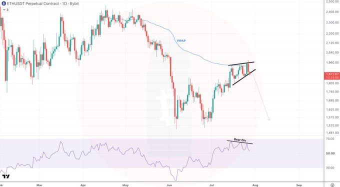 A daily candlestick chart of ETHUSDT on Bybit showing a bearish trend, with the VWAP line overhead, a rising wedge pattern, and the RSI indicating bearish divergence.