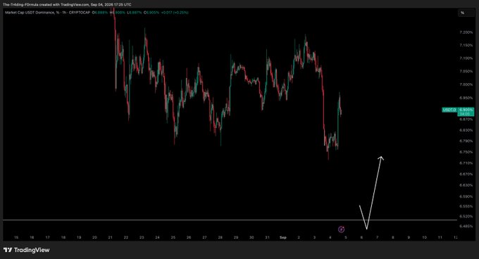 A TradingView 1-hour candlestick chart of USDT Dominance shows the metric trading around 6.89% (-0.07%), with a hand-drawn arrow pointing downward toward the ~6.62-6.65% range, visually supporting the post's outlook for further downside in USDT.D and continued choppy price action in Bitcoin and Ethereum.