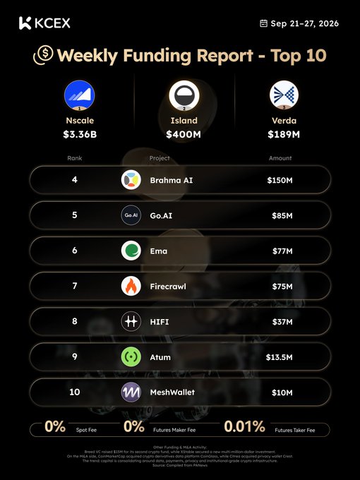 KCEX Weekly Funding Report Top 10 for Sep 21-27, 2026, led by Nscale ($3.36B), Island ($400M), and Verda ($189M), followed by Brahma AI, Go.AI, Ema, Firecrawl, HIFI, Atum, and MeshWallet.
