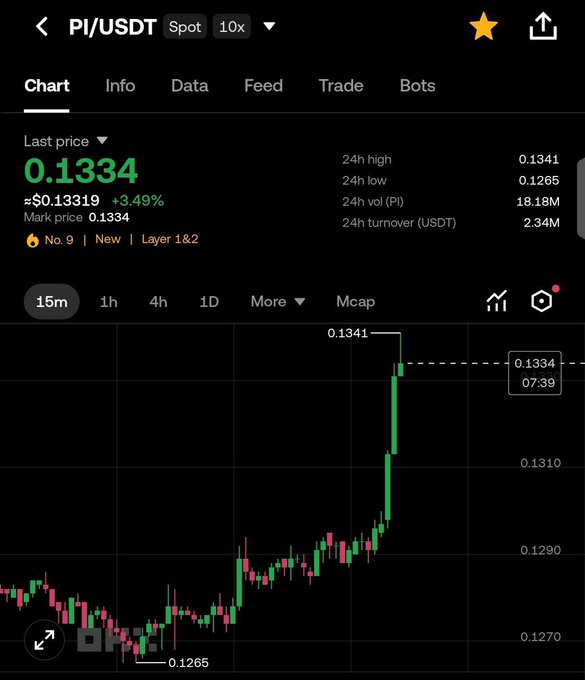 A Binance spot trading chart shows PI/USDT at $0.1334, up 3.49% in 24 hours, with a sharp rally off the $0.1265 low toward the $0.1341 high—visually confirming the post's claim that Pi Network is pumping today.