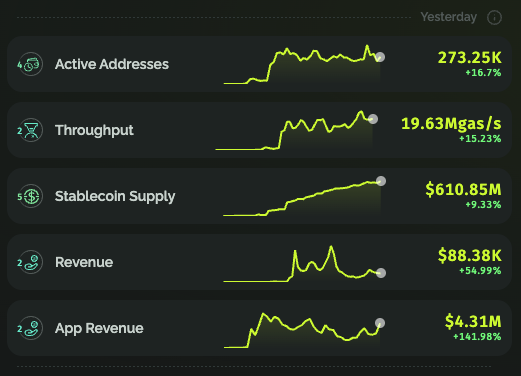 A crypto analytics dashboard displaying metrics for a blockchain network from 'Yesterday': Active Addresses at 273.25K (+16.7%), Throughput at 19.63Mgas/s (+15.23%), Stablecoin Supply at $610.85M (+9.33%), Revenue at $88.38K (+54.99%), and App Revenue at $4.31M (+141.98%).