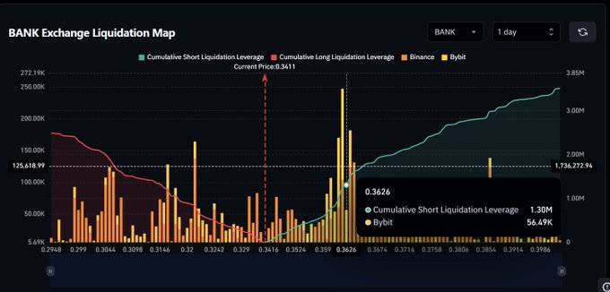 A 'BANK Exchange Liquidation Map' chart displaying Cumulative Short and Long Liquidation Leverage with Binance and Bybit data, showing a current price of 0.3411 and high short liquidation leverage.