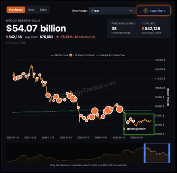 The image shows "Saylor Tracker" data indicating that Michael Saylor's Strategy has achieved an unrealized paper profit of $54.07 billion, a +15.13% return on his $842,138 BTC purchases, with the chart humorously showing that his largest buys came near market lows around 2025-11, reinforcing the post's joke that Saylor's perfect timing of buying dips is unbelievably consistent.