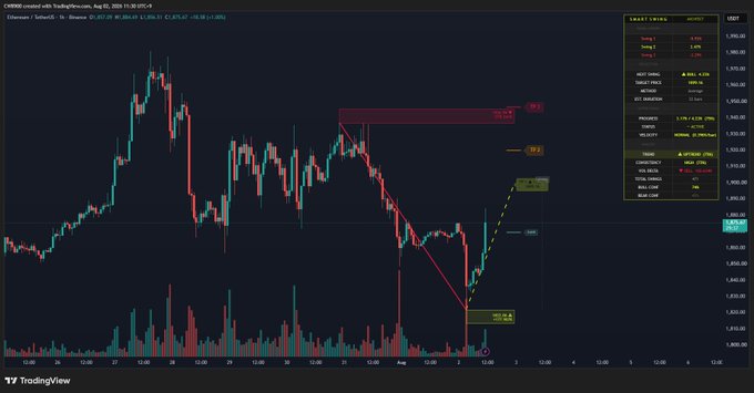 This Ethereum ($ETH) price chart shows a potential upward trend with short-term upside targets of $1900, $1920, and $1945, as indicated by the "SMART SWING" indicators and price labels.