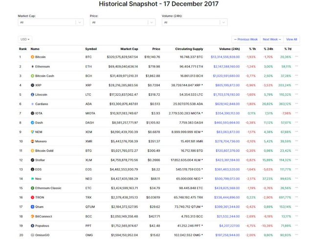 A historical snapshot from December 17, 2017, displaying the top 20 cryptocurrencies by market cap, with Bitcoin at #1 ($19,140.76) and Ethereum at #2 ($719.98).