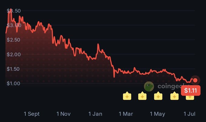 A red line chart shows XRP's price declining from around $3.20 in late August to roughly $1.00 by July, hitting a low of $1.07 before slightly recovering to $1.11 — visualizing the steady downward trend referenced in the post's resigned "this too, shall blow over" sentiment.