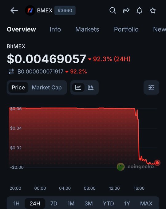 A CoinGecko chart showing BMEX (BitMEX token) priced at $0.00469057, down 92.3% over 24 hours, with a steep price collapse visible on the 24H graph — visually confirming the post about BitMEX's token crashing following the exchange's closure announcement.