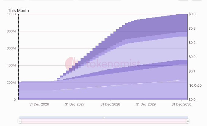 A stacked area chart from Tokenomist titled "This Month" showing token unlock schedules from 31 Dec 2026 through 31 Dec 2030, with supply scaling from 0 to 1.00B on the left axis and price ranging from $0.0 to $0.3 on the right, illustrating the projected ARX token dilution and price impact over time.