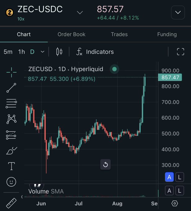 A daily chart of ZEC-USDC (ZECUSD) on Hyperliquid shows a sharp recent rally, with the price at 857.47 (+8.12%, +64.44) breaking above 800 toward the 900 level — matching the post's bullish "good morning for the ZEC men" sentiment.