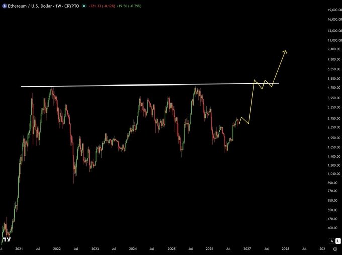 A weekly Ethereum (ETH/USD) price chart from 2021 to 2028 with an overlaid yellow line showing a predicted price breakout above resistance near $4,750.