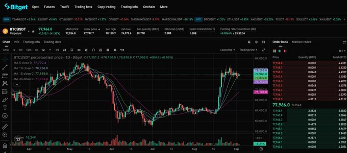 The image shows a Bitget cryptocurrency trading chart for BTC/USDT perpetual futures, displaying a candlestick price chart ranging from approximately $60,000 to $84,000 across April to September, with moving averages (MA 5, 10, 30) and a current price of $77,966.0. The accompanying post about Bitcoin's next decisive move aligns with the chart's depiction of BTC trading within a sideways range, with the order book panel on the right (showing $77,966.0 last price) directly supporting the post's emphasis on monitoring order flow and liquidity at current levels.