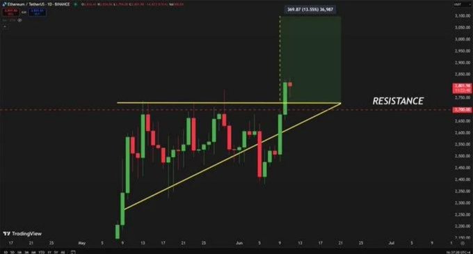 A candlestick chart of Ethereum (ETH/USDT) on the Binance exchange shows a recent breakout from a symmetrical triangle pattern, with price currently testing the $2,490 level just above the $2,515 resistance zone (highlighted in yellow), suggesting potential for further upside if the breakout holds.