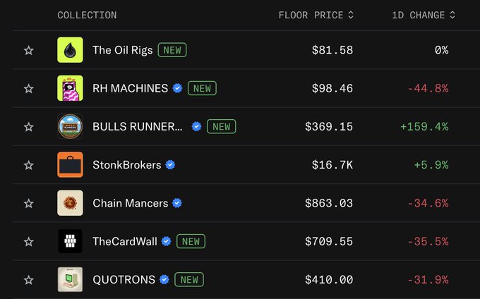A dark-themed crypto or NFT marketplace interface displaying a list of collections including 'The Oil Rigs', 'RH MACHINES', 'BULLS RUNNER...', 'StonkBrokers', 'Chain Manc...', 'TheCardWall', and 'QUOTRONS', showing floor prices and 1D percentage changes.