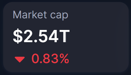 The image shows a screenshot of a stock trading app that displays the current value of Bitcoin at $2.54T, with a red percentage sign indicating a decrease in value. The text "Market cap" is also present in the image. The post seems to be discussing the crypto market and its performance, as it highlights how Bitcoin's value has dropped despite not doing anything useful or productive. This could be due to various factors such as market sentiment, economic conditions, or regulatory changes that affect the cryptocurrency market.