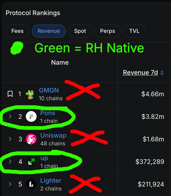 A Protocol Rankings screenshot highlighting that green entries indicate 'RH Native' protocols, with Pons and 'up' circled in green while GMGN, Uniswap, and Lighter are crossed out in red.