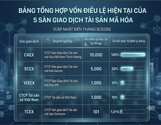 Vietnamese infographic titled 'Bảng tổng hợp vốn điều lệ hiện tại của 5 sàn giao dịch tài sản mã hóa' showing chartered capital of 5 crypto exchanges as of September 2026, with CAEX leading at 10,000 billion VND (100% of target).