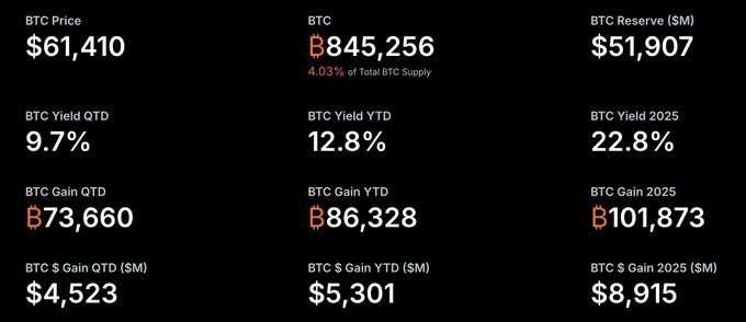 The image shows a graphic representation of Bitcoin prices over six months, organized into a grid with twelve columns and seven rows displaying the daily closing prices for various tokens. The largest token in focus is Btc, which has experienced significant gains throughout the six-month period shown on the graph. Another notable token in the image is CPi (coin price index), which started at 4.2% before steadily increasing over time. Meanwhile, Bitcoin and Saylor both witnessed substantial declines towards the end of the chart.