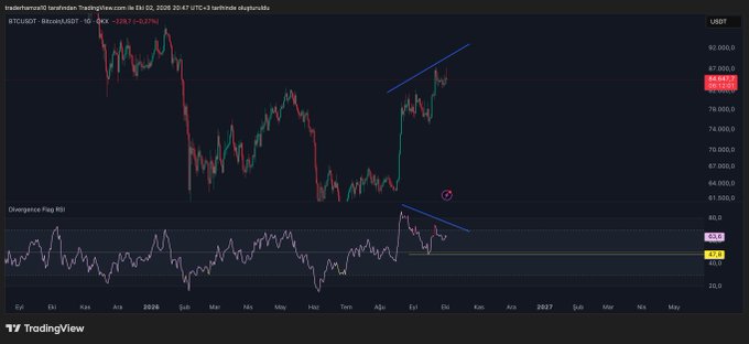 A TradingView chart of BTCUSDT on Binance shows Bitcoin's price action around the $80,000 level on a daily timeframe, with an RSI indicator at the bottom displaying negative divergence as price made higher highs while RSI formed lower highs—illustrating the cooling-off pattern discussed in the accompanying analysis.