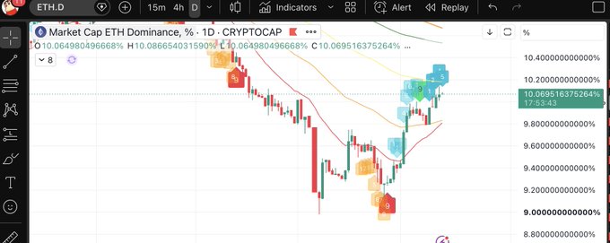 The image shows a TradingView candlestick chart of "Market Cap ETH Dominance, % · 1D · CRYPTOCAP," currently at approximately 10.07%, with the post humorously remarking that while Hercules is supposed to split earnings 50/50 between Bitcoin and Ethereum, this ETH dominance chart is something one really shouldn't speak of—likely because the declining dominance suggests Ethereum is underperforming relative to Bitcoin.
