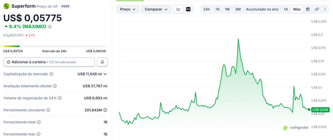 A CoinGecko price chart for Superform (UP) token showing a price of US$0.05775, up 9.4% with a market cap of US$11.648 million, despite the accompanying post incorrectly stating it's "down -2% in the last 24 hours."