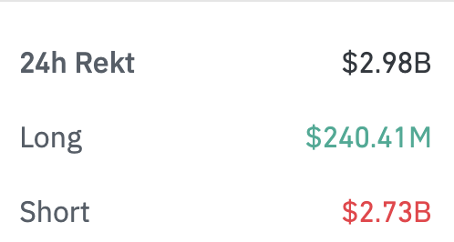 A trading dashboard showing 24h liquidations: '24h Rekt $2.98B' with Long positions at $240.41M (green) and Short positions at $2.73B (red).