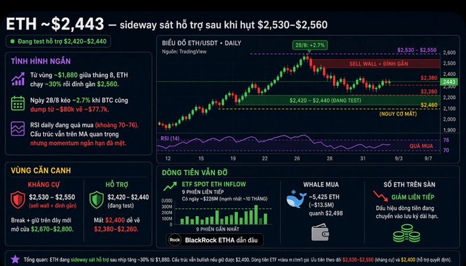 An ETH technical analysis chart showing price around $2,443, testing support at $2,420–$2,440 after rejection from $2,530–$2,560, with bearish signals including rising ETH exchange inflows, whale selling, and decreasing exchange reserves.