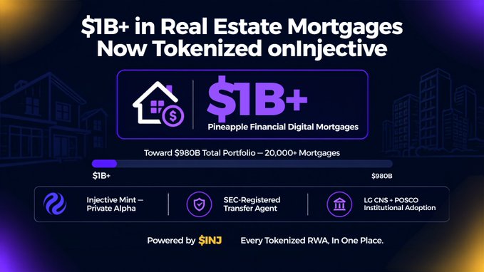 A promotional graphic announces '$1B+ in Real Estate Mortgages Now Tokenized on Injective' featuring Pineapple Financial Digital Mortgages with details about Injective Mint, SEC-Registered Transfer Agent, and institutional adoption.