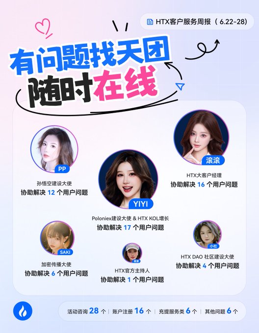 The image is a weekly customer service report infographic from HTX (dated 6.22-28) featuring a "Dream Team" of customer service representatives, including YIYI, 滚滚, PP, 小屯, SAKI, and 小飞, showcasing their user issue resolution statistics. Key figures visible include YIYI resolving 17 issues, 滚滚 resolving 16, and PP resolving 12, with a total activity count of 28, 16 new account registrations, 6 deposit/withdrawal services, and 6 other issues, which aligns with the accompanying post highlighting the team's handling of 56 cumulative user issues.