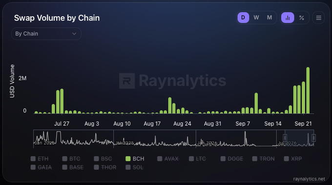 A dark-themed analytics dashboard from Raynalytics titled 'Swap Volume by Chain' displaying a bar chart tracking USD volume across different blockchains (ETH, BTO, BSC, BCH, AVAX, LTC, etc.) from late July to September.